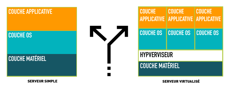 schema explicatif différence entre serveur commun et serveur virtualisé