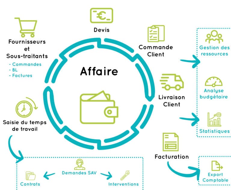 schema explicatif du fonctionnement d'Axilta le logiciel de gestion d'affaires pour les professionnels du Bâtiment