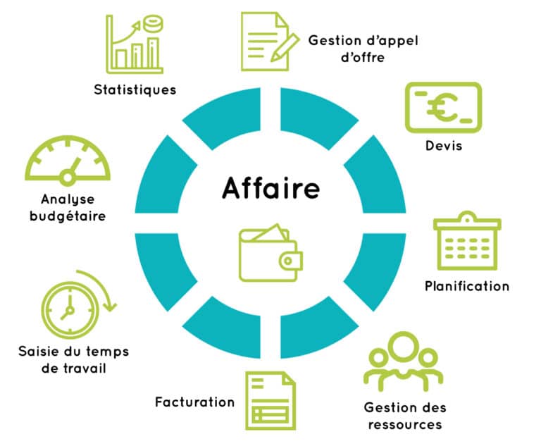 schema explicatif du fonctionnement de Gestactiv le logiciel de gestion d'affaires dédié aux bureaux d'études