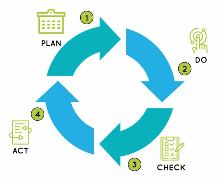 schema explicatif du fonctionnement de Plan'Actions le logiciel de suivi des démarches qualité