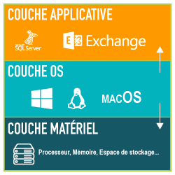 schema explicatif couches serveur non virtualisé