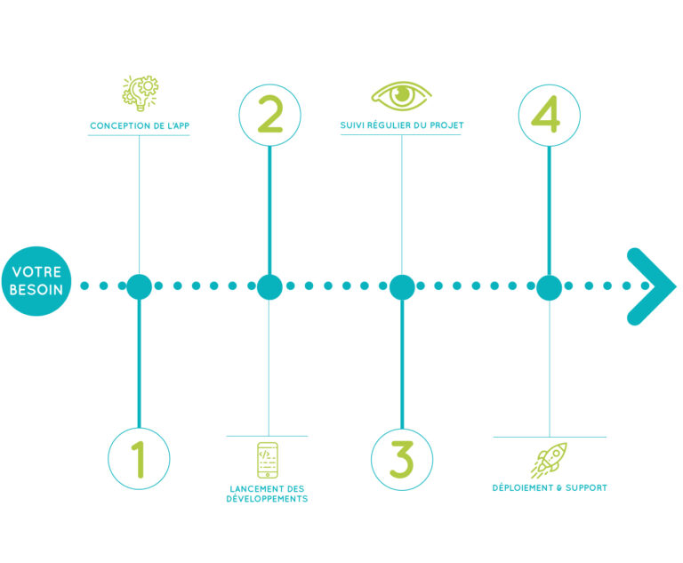 schema explicatif processus de création d'applications mobile