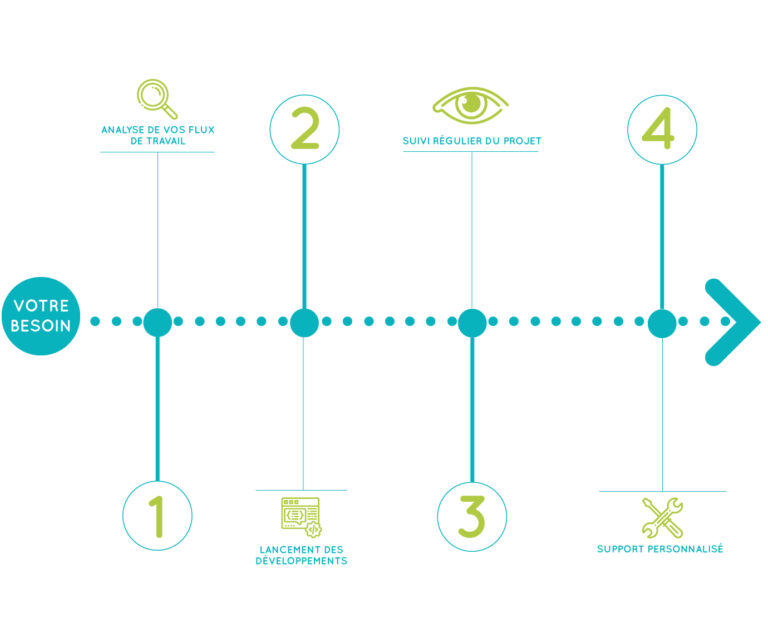 schema explicatif processus de création de logiciels