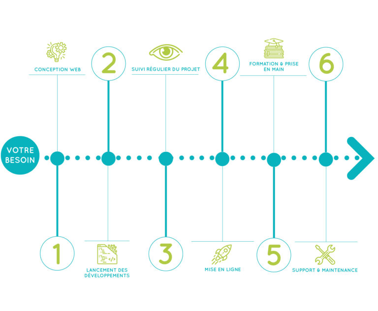 schema explicatif processus de création de site internet