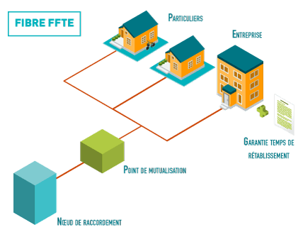 schema explicatif fibre FFTE en entreprise