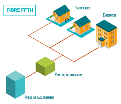 schema explicatif fibre FFTH en entreprise