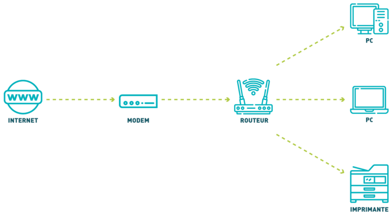 schema explicatif différence entre un modem et un routeur wifi