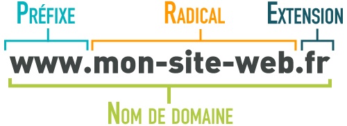 schema explicatif composition du nom de domaine de son site web