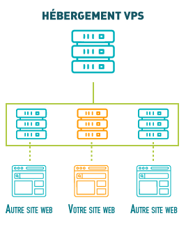 schema explicatif fonctionnement hébergeur VPS