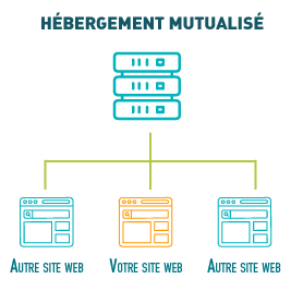 schema explicatif fonctionnement hébergeur mutualisé