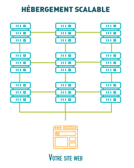 schema explicatif fonctionnement hébergeur scalable