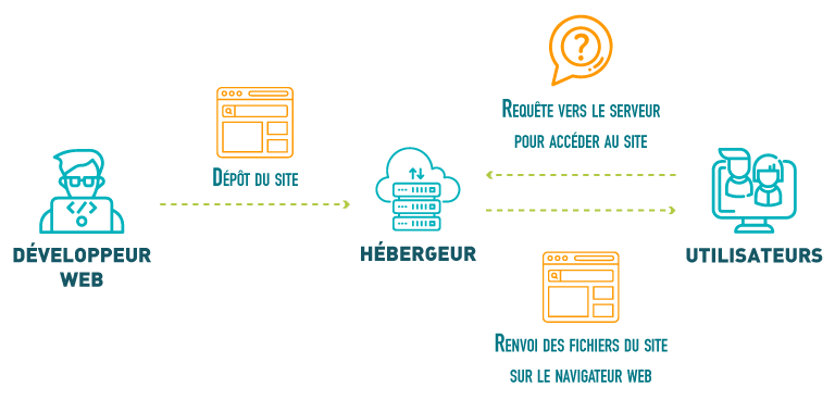 schema explicatif fonctionnement hébergeur web