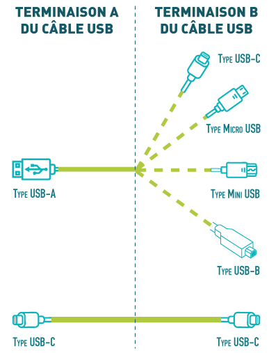 schema câble USB récapitulatif connecteurs possibles pour terminaison B