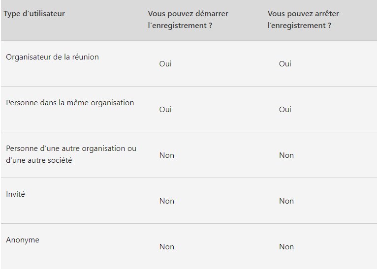 tableau récapitulatif des droits des utilisateurs concernant l'enregistrement de réunions dans Microsoft Teams