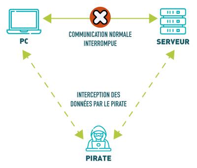 schéma explicatif d'une cyberattaque de type Man In The Middle