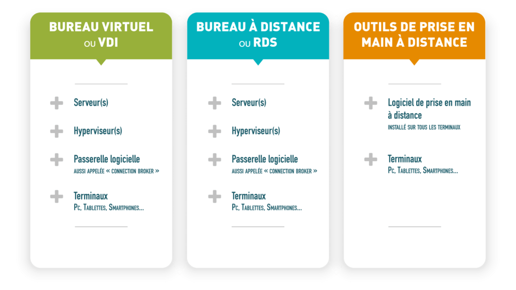 comparatif des caractéristiques techniques des solutions d'accès à distance : VDI, RDS et autres outils