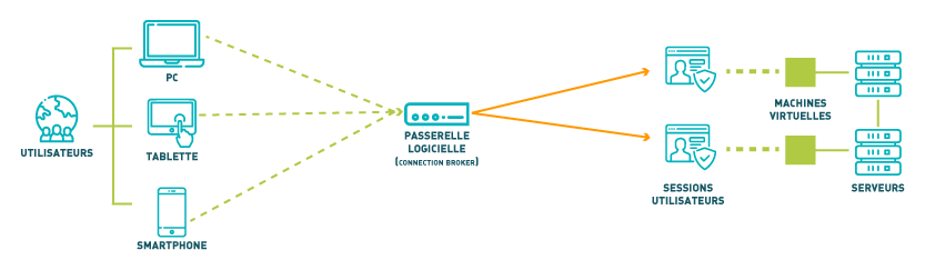 schéma explicatif du fonctionnement d'une infrastructure RDS ou bureau à distance