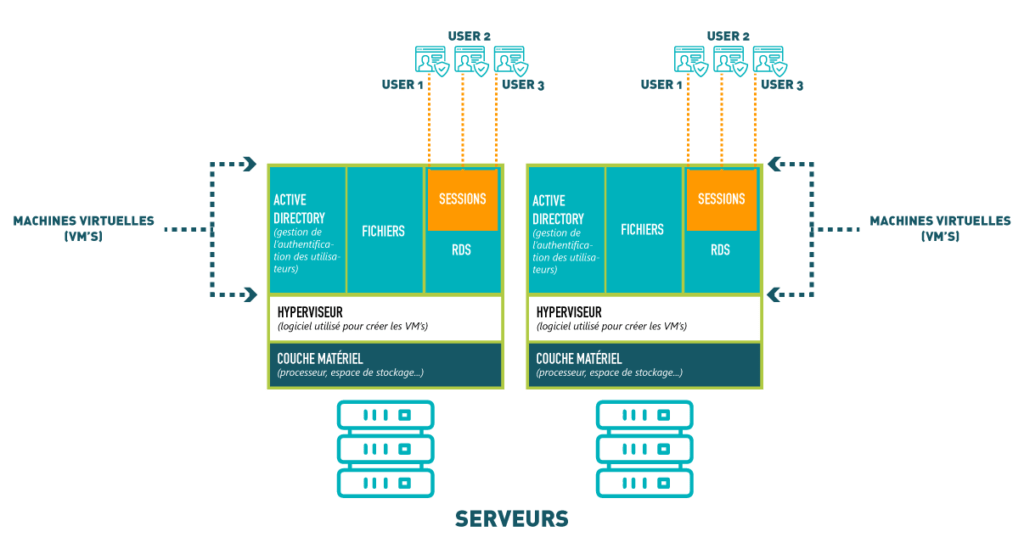 schéma explicatif de la segmentation de serveurs en machines virtuelles qui accueillent les sessions des utilisateurs pour créer une infrastructure RDS ou bureau à distance