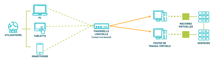 schéma explicatif du fonctionnement d'une infrastructure VDI ou bureau virtuel