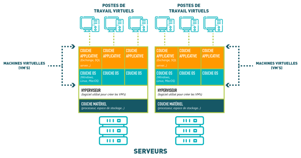 schéma explicatif de la segmentation de serveurs en machines virtuelles qui accueillent des postes de travail virtuels pour créer une infrastructure VDI ou bureau virtuel