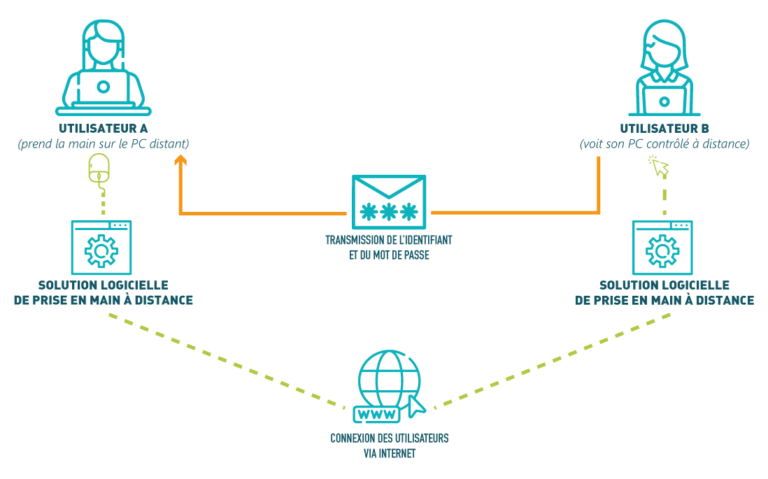 schéma explicatif du fonctionnement d'une solution de prise en main à distance