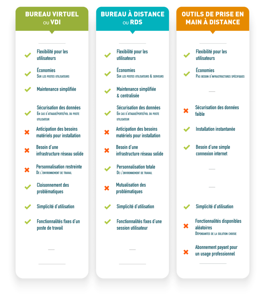 comparatif des avantages et limites des solutions d'accès à distance : VDI, RDS et autres outils