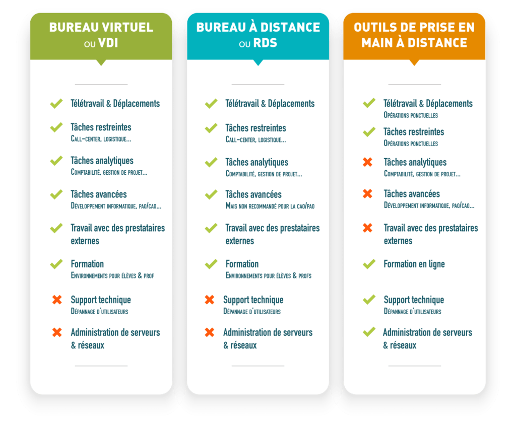 comparatif des cas d'usage des solutions d'accès à distance : VDI, RDS et autres outils