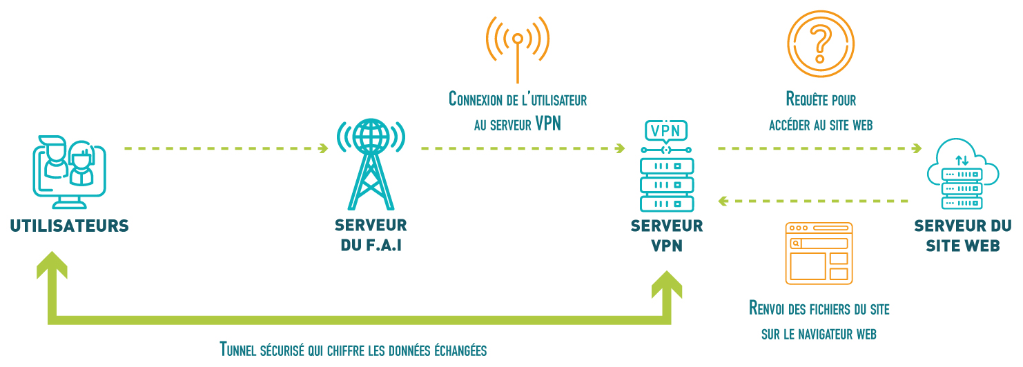 schéma explicatif d'une connexion à un site web en utilisant un VPN