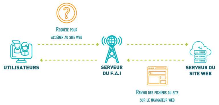 schéma explicatif d'une connexion à un site web sans utiliser de VPN