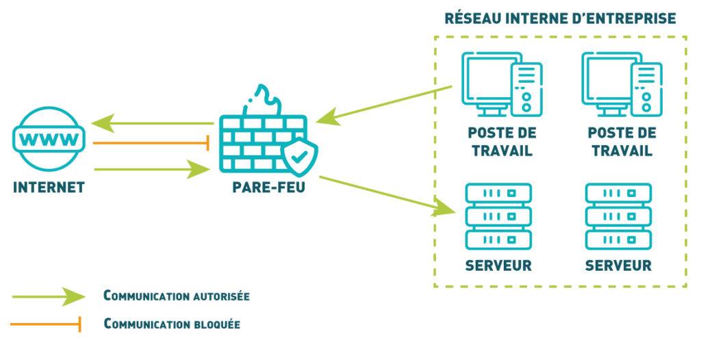 Antivirus et pare-feu : quelle différence ? - SDI