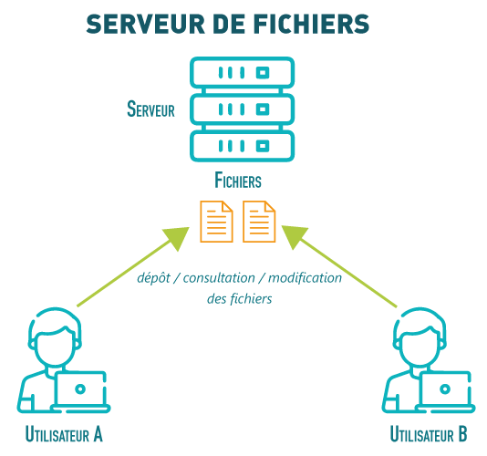 schema du fonctionnement d'un serveur de fichiers dans le cadre d'une entreprise