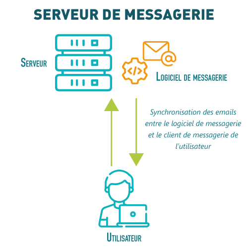 schema du fonctionnement d'un serveur de messagerie dans le cadre d'une entreprise