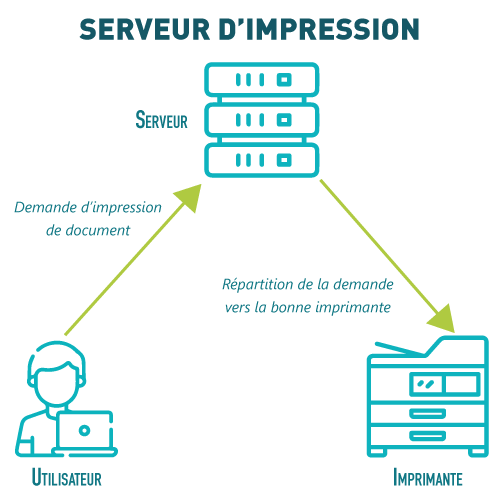 schema du fonctionnement d'un serveur d'impression dans le cadre d'une entreprise