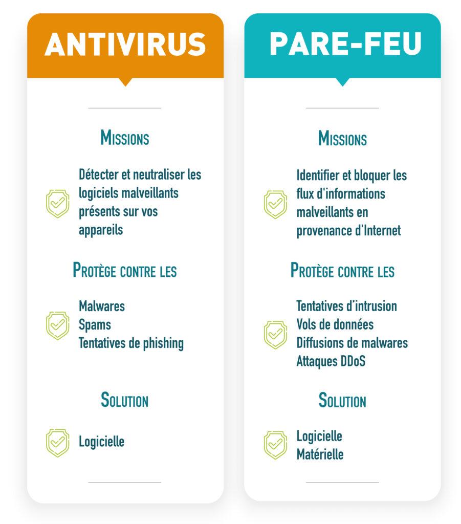 comparatif des atouts et différences d'un antivirus et d'un pare-feu