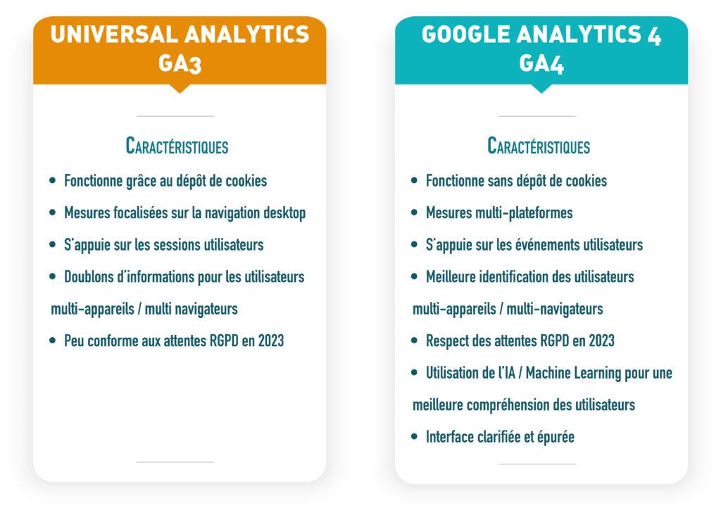 comparatif des différences de caractéristiques entre Google Analytics 4 et Universal Analytics