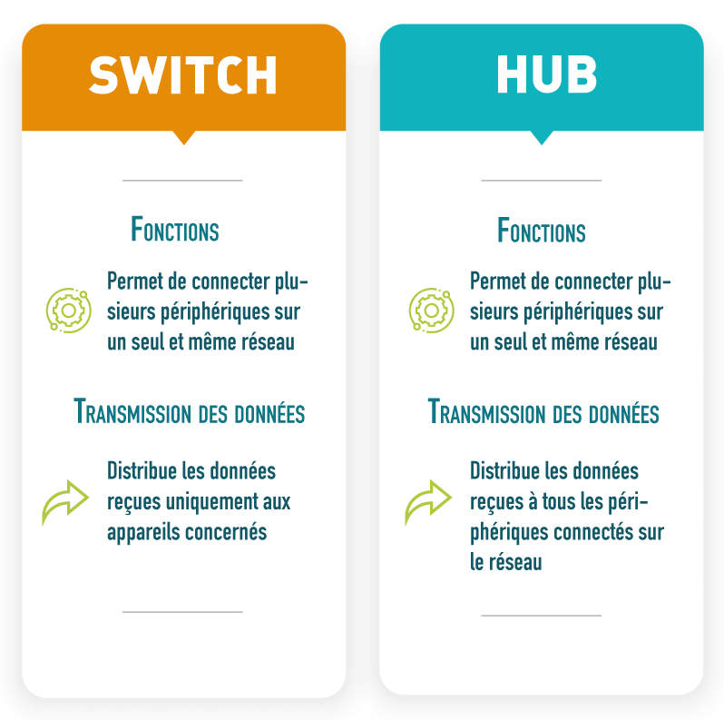 à quoi sert un switch : comparatif des différences de fonctionnement et de transmission des données entre le switch et le hub