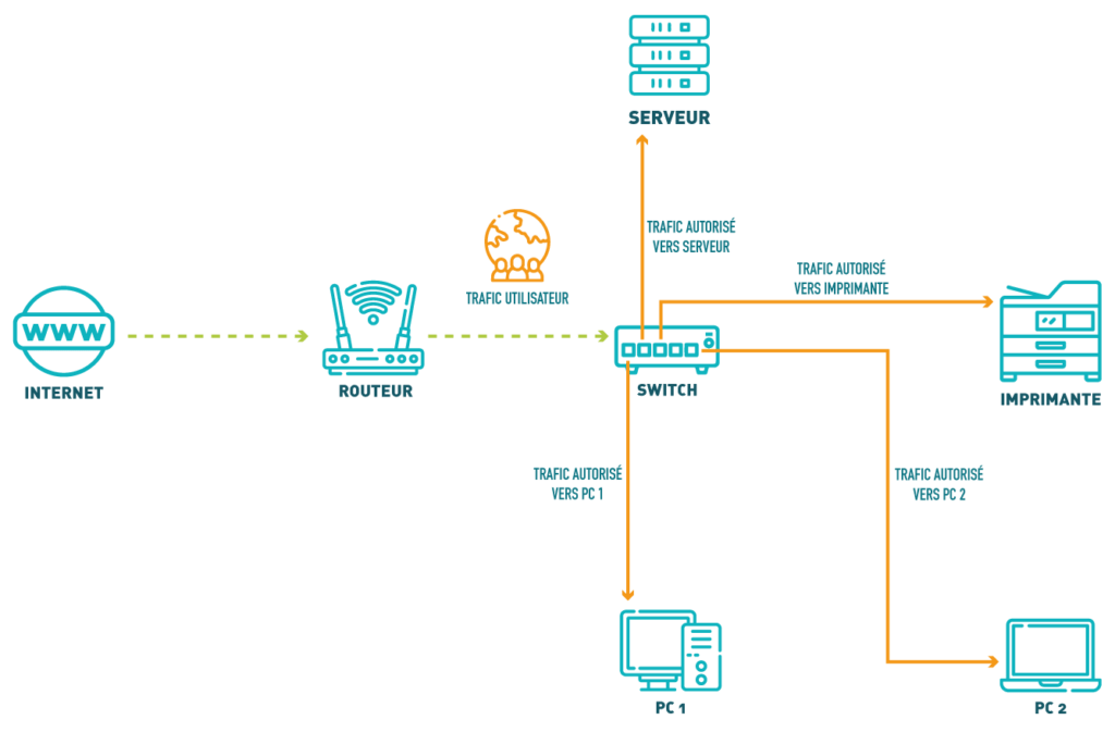 Switch ou commutateur réseaux : comment ça marche 