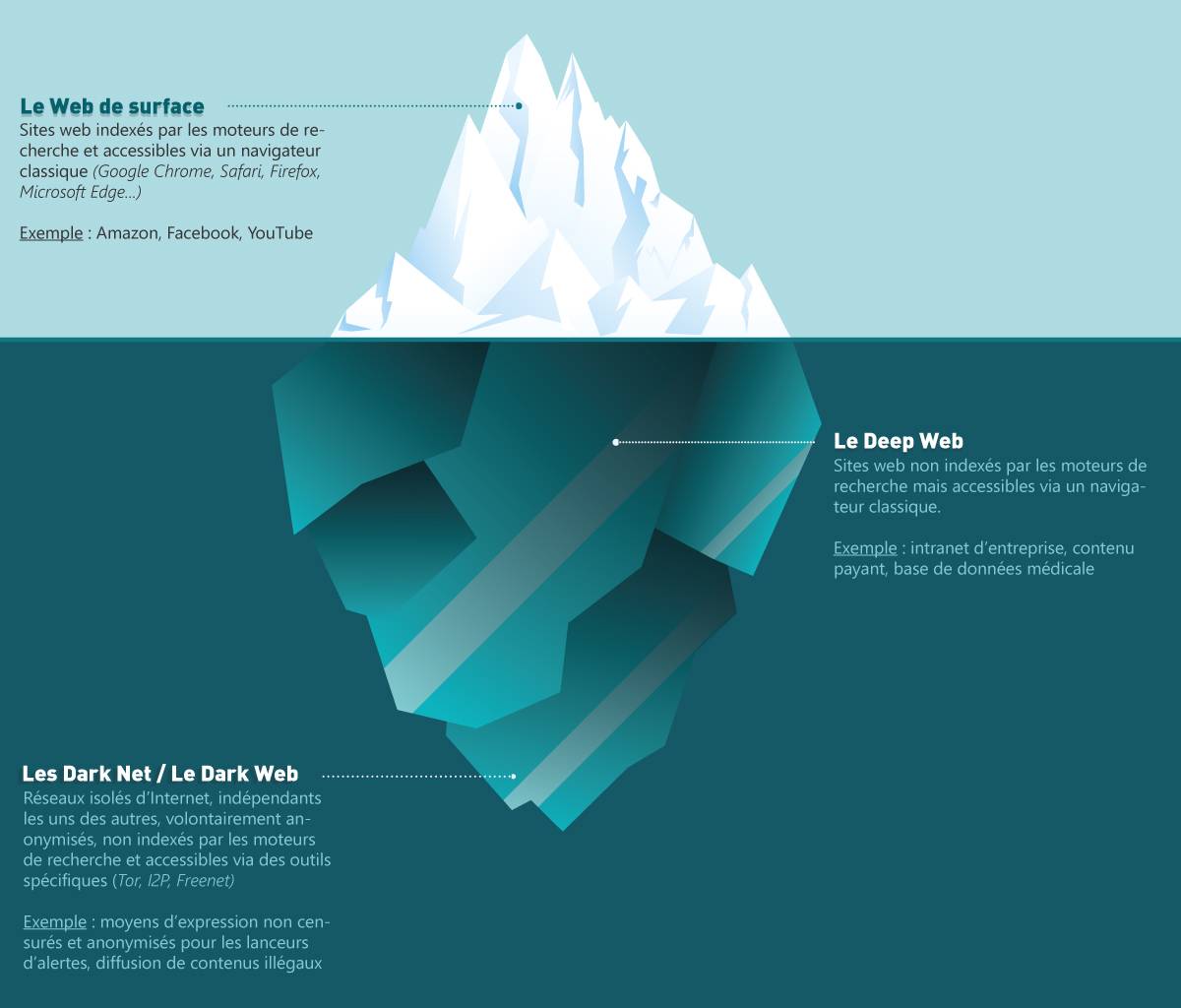 le Dark Web c'est quoi : schema explicatif des couches d'internet (surface web, deep web, dark net/dark web)