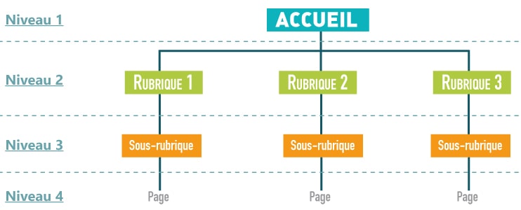 schéma explicatif des niveaux de hiérarchie dans une arborescence de site web