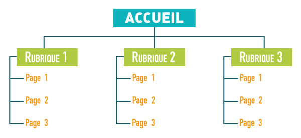 schéma d'une arborescence de site web