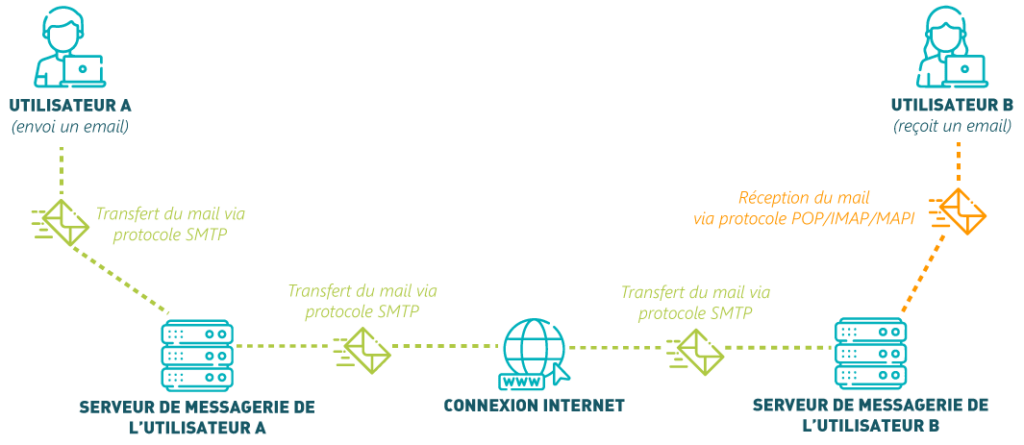 schema explicatif email & protocole de messagerie, comment ça marche : mode de fonctionnement de l'envoi d'un email avec utilisation des protocoles de messagerie