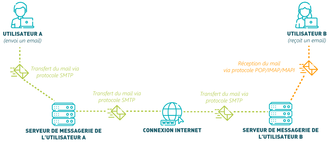 Email & protocole de messagerie : comment ça marche ? - Axis