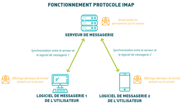 schema explicatif email & protocole de messagerie, comment ça marche : mode de fonctionnement protocole IMAP