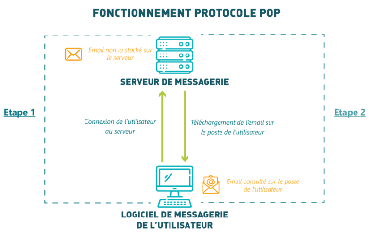 schema explicatif email & protocole de messagerie, comment ça marche : mode de fonctionnement protocole POP3