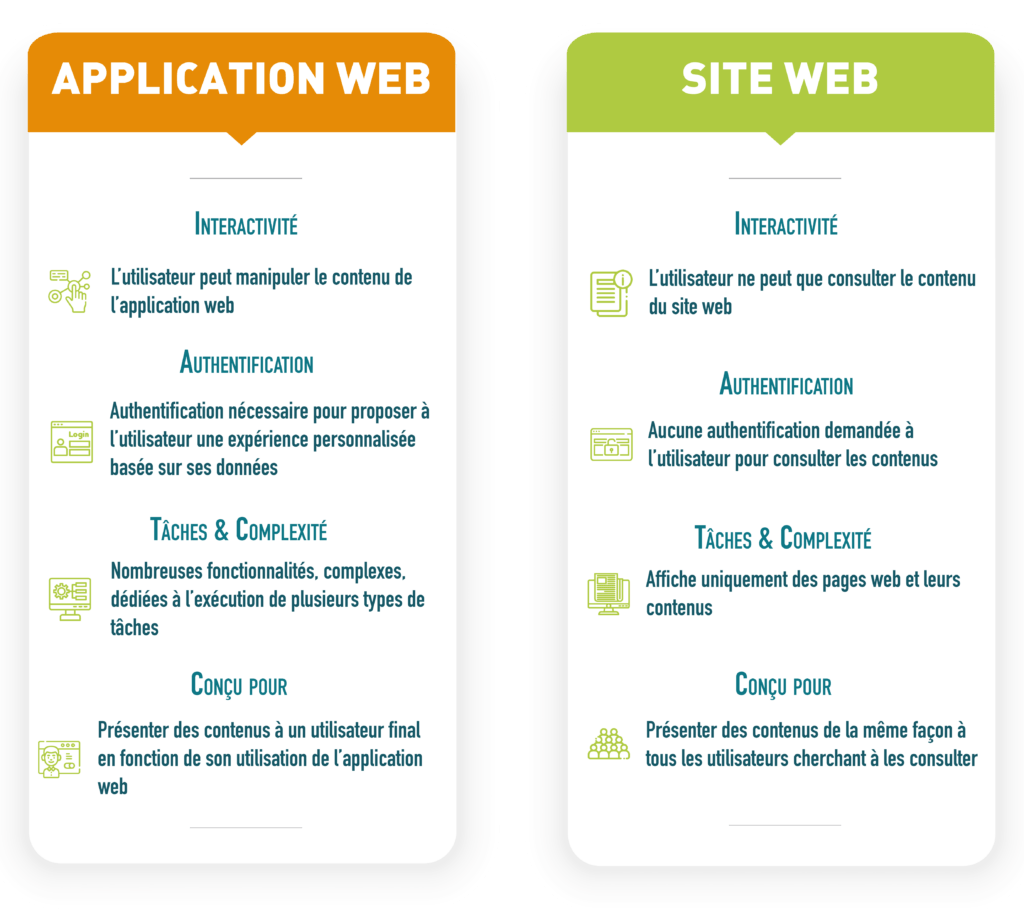 récapitulatif des principales différences entre une application web et un site web