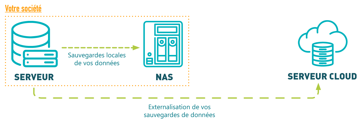 schéma explicatif fonctionnement sauvegarde externalisée