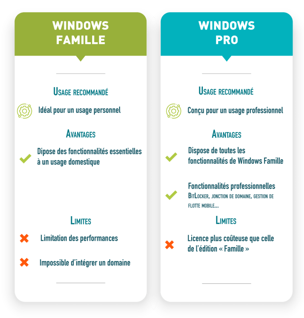 Edition Windows Pro VS Famille : les différences résumées dans ce tableau comparatif