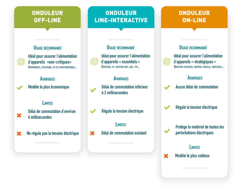 comparatif des différents types d'onduleur existant et de leurs atouts pour protéger votre matériel informatique