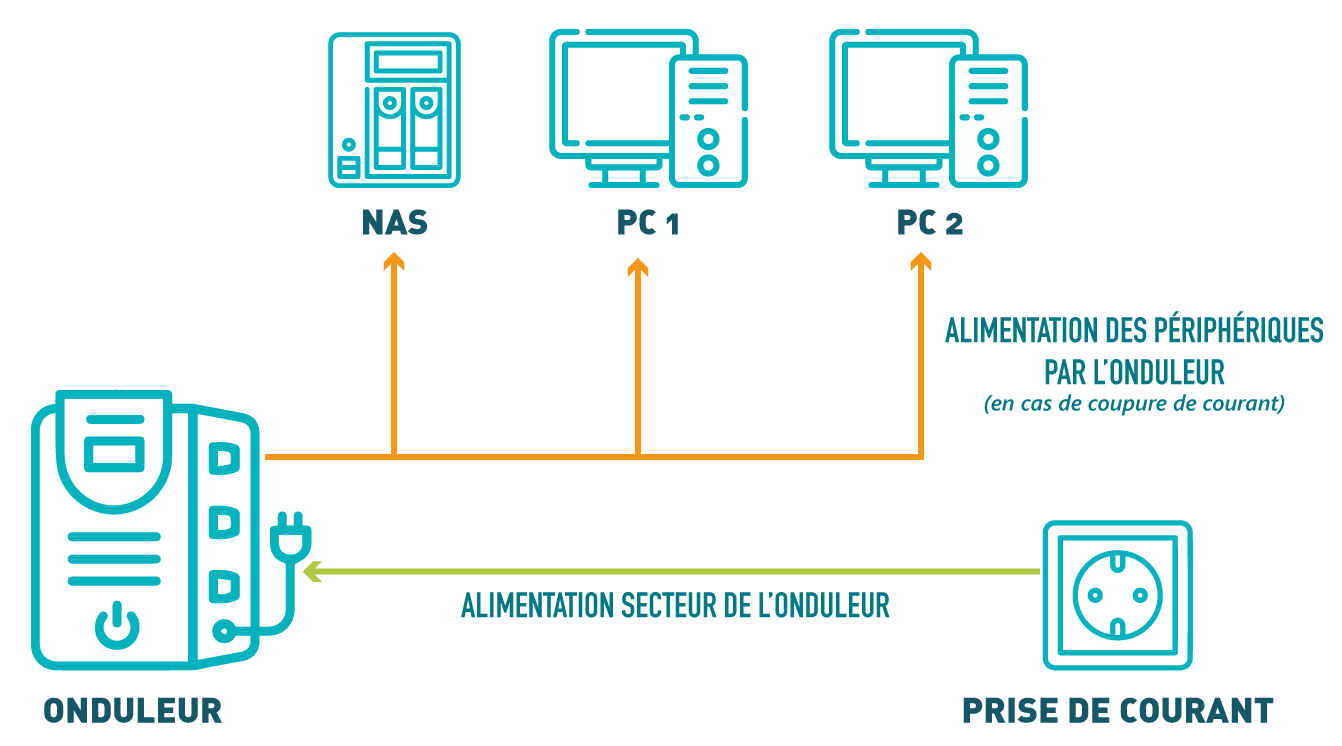 schéma explicatif fonctionnement d'un onduleur qui protège du matériel informatique