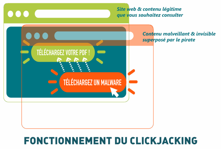 schéma de fonctionnement du clickjacking : mieux le détecter pour mieux s'en protéger